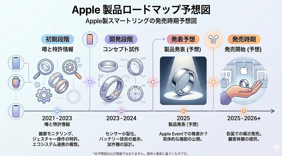 Apple製スマートリングの発売時期予想図